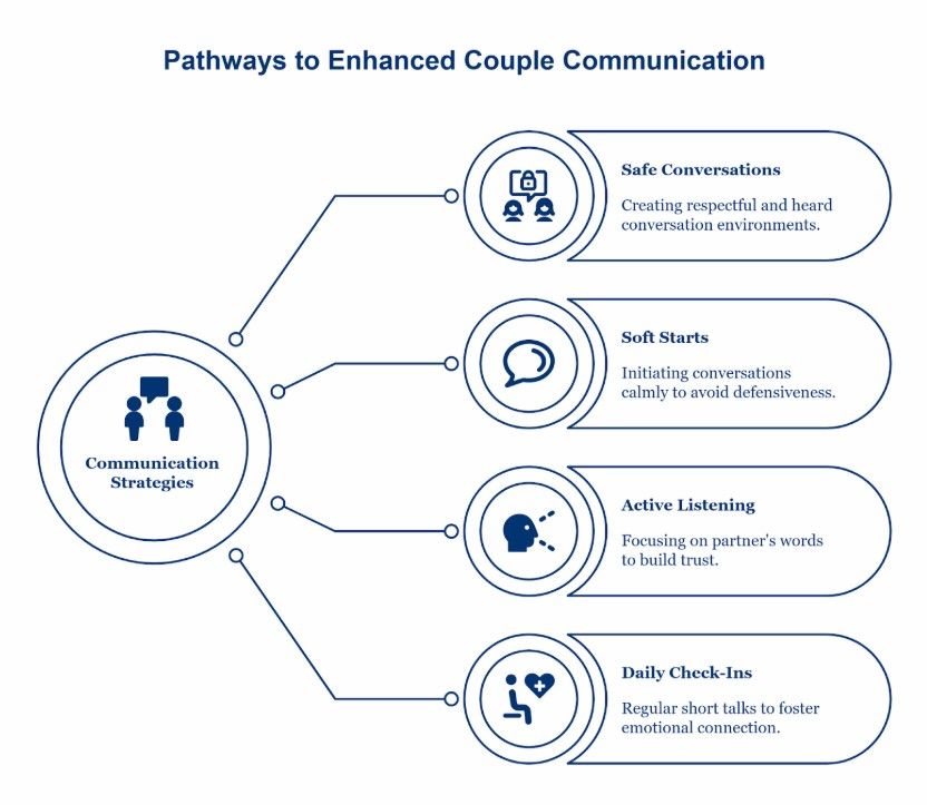 Rebuilding Communication Bridges