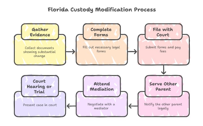 How to File for Custody Modification in Florida