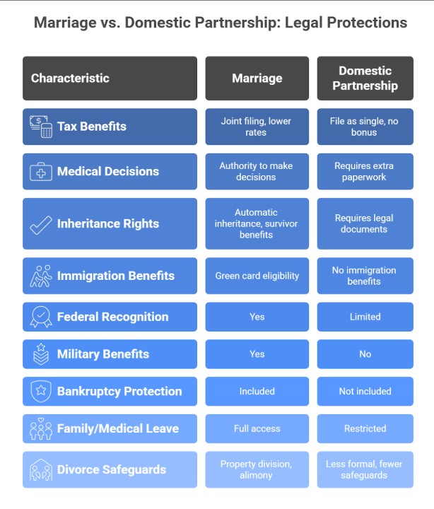 What Legal Protections Does Marriage Offer That Domestic Partnership Doesn't?
