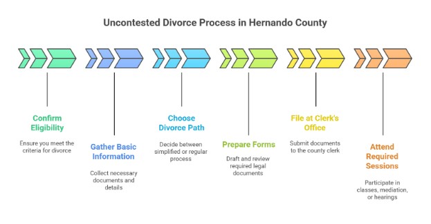 How Does the Uncontested Divorce Process Work in Hernando County?