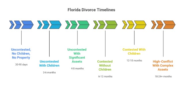 Typical Timelines by Scenario (The Quick Answer Table)