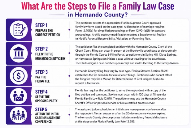 What Are the Steps to File a Family Law Case in Hernando County?